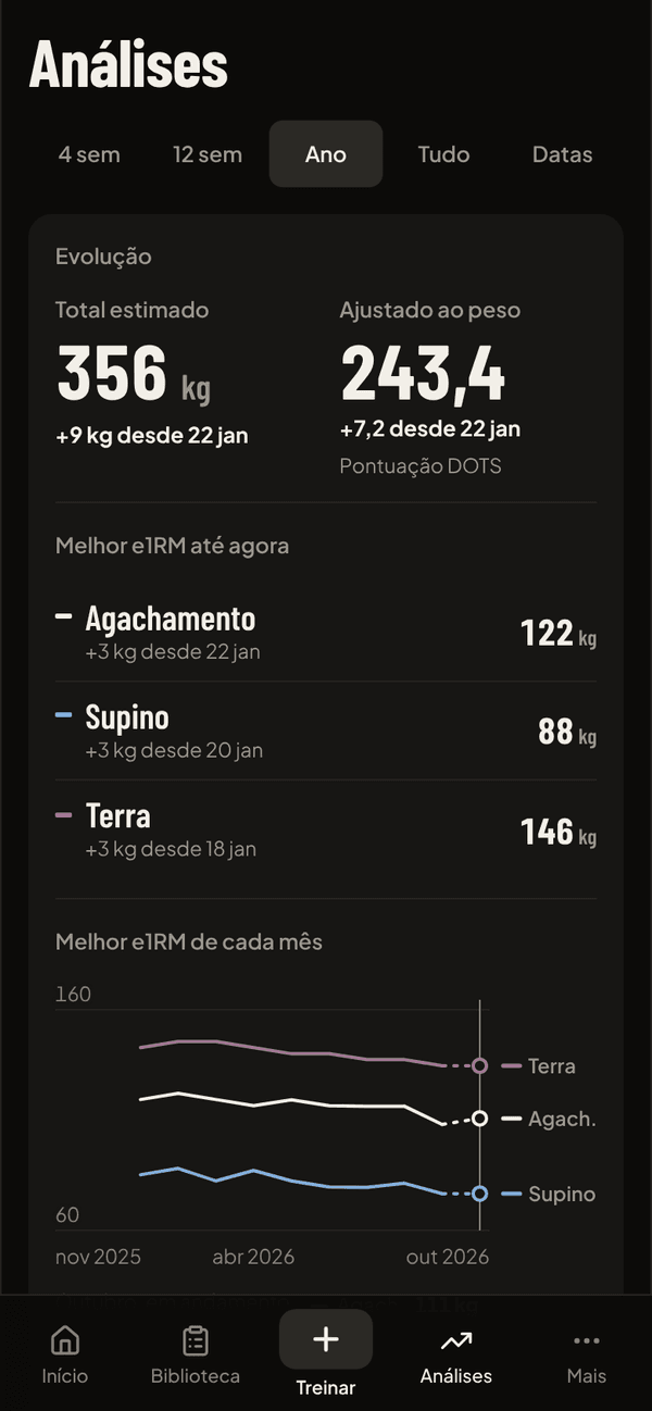 The year's analytics: estimated total, DOTS score and best e1RM of each lift